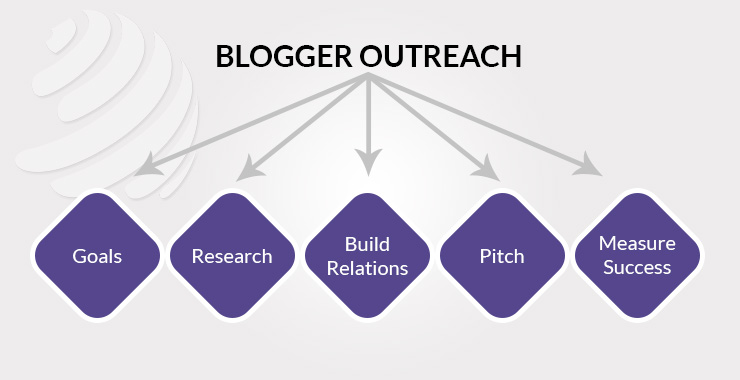 Blogger Outreach