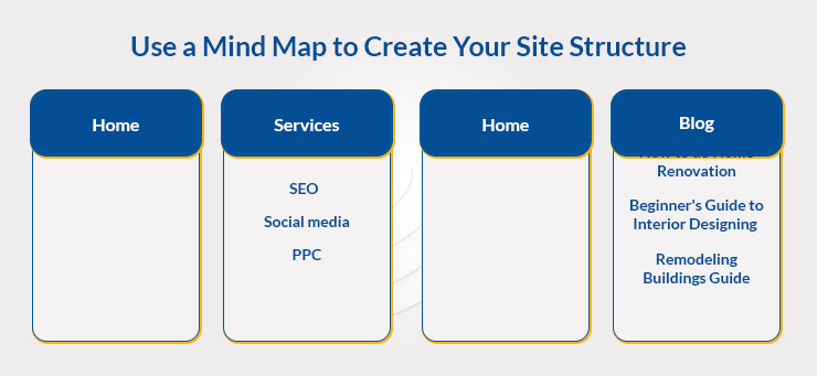 Use a Mind Map to Create Your Site Structure 