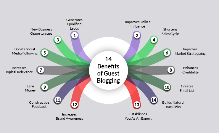 SEO Benefits of Guest Posting