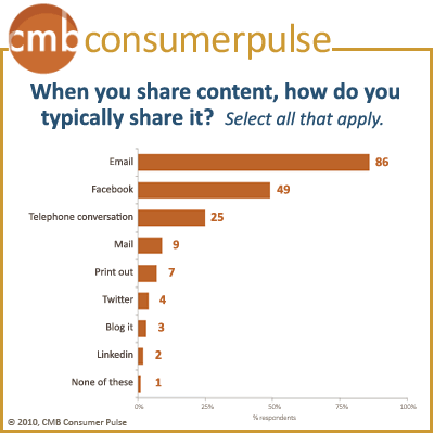 content sharing
