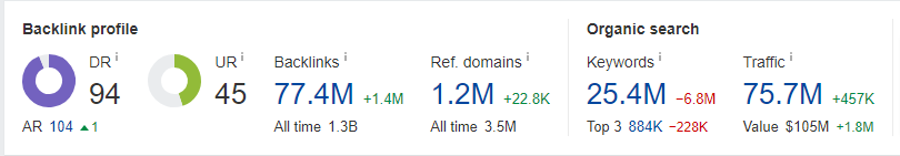 Ahrefs Increase in Website Traffic