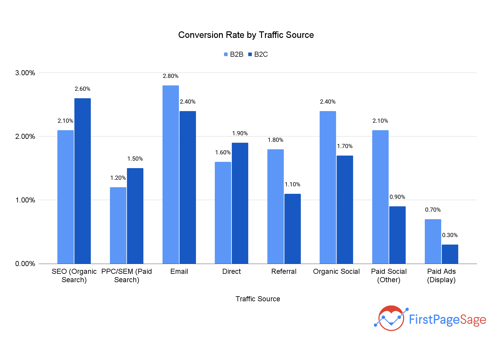 Improves Conversion Rates and Organic Traffic 