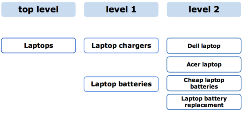 Secondary Modifiers 