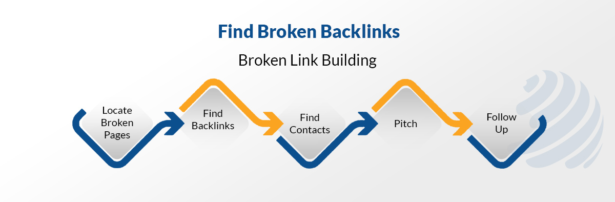 how to get backlinks for your website